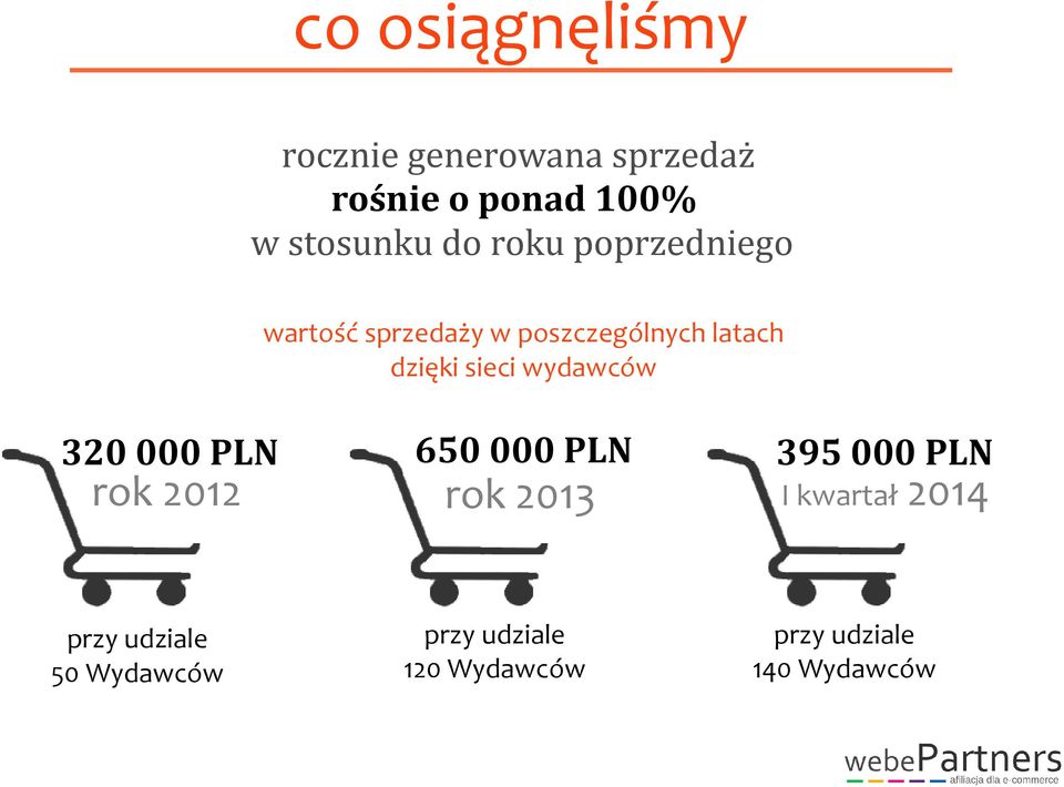 wydawców 320 000 PLN rok 2012 650 000 PLN 395 000 PLN rok 2013 I kwartał