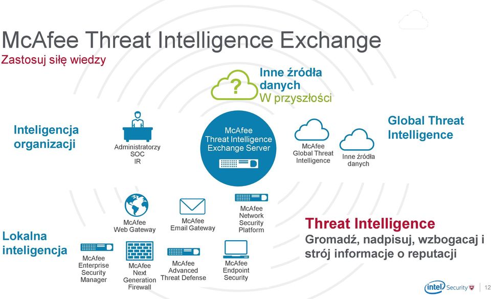 Global Threat Intelligence Inne źródła danych Global Threat Intelligence Lokalna inteligencja Enterprise Security Manager