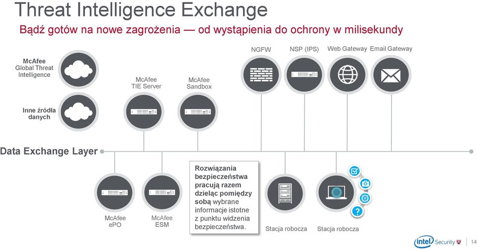 Sandbox Inne źródła danych Data Exchange Layer epo ESM Rozwiązania bezpieczeństwa pracują razem