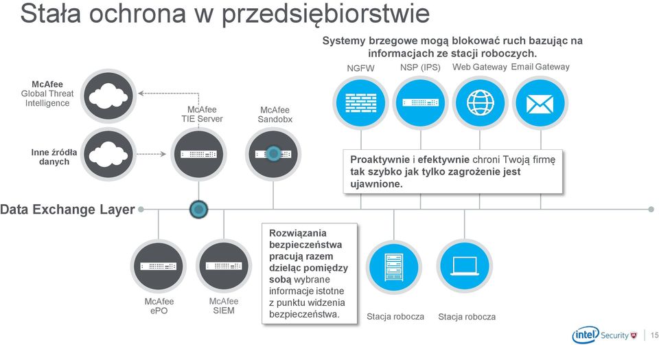 NGFW NSP (IPS) Web Gateway Email Gateway Inne źródła danych Proaktywnie i efektywnie chroni Twoją firmę tak szybko jak tylko