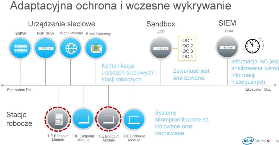 SIEM ESM Informacja IoC jest analizowana wśród informacji historycznych Ekosystem DxL Stacje robocze TIE Endpoint