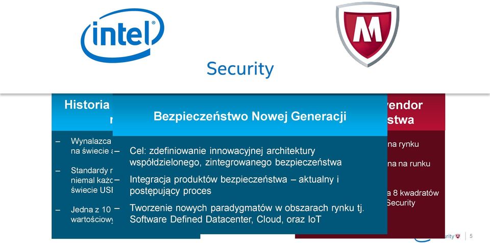 Standardy rynkowe dostępne dla bezpieczeństwa niemal każdego Integracja użytkownika produktów na bezpieczeństwa aktualny i świecie USB, WiFi, postępujący IoT proces Pozycja lidera w