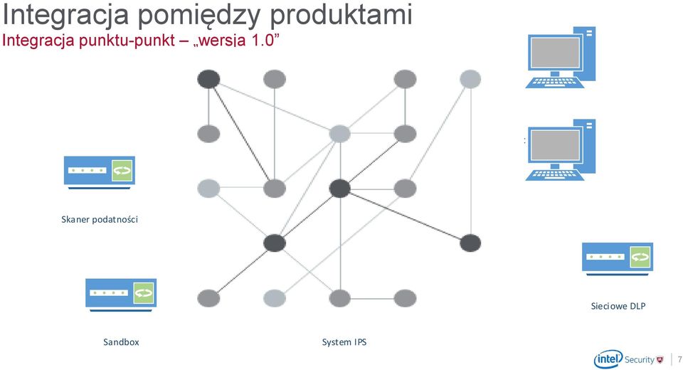 0 SIEM Zarządzanie Endpoint WEB Proxy