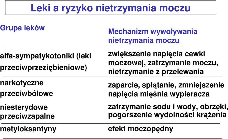 zwiększenie napięcia cewki moczowej, zatrzymanie moczu, nietrzymanie z przelewania zaparcie, splątanie,