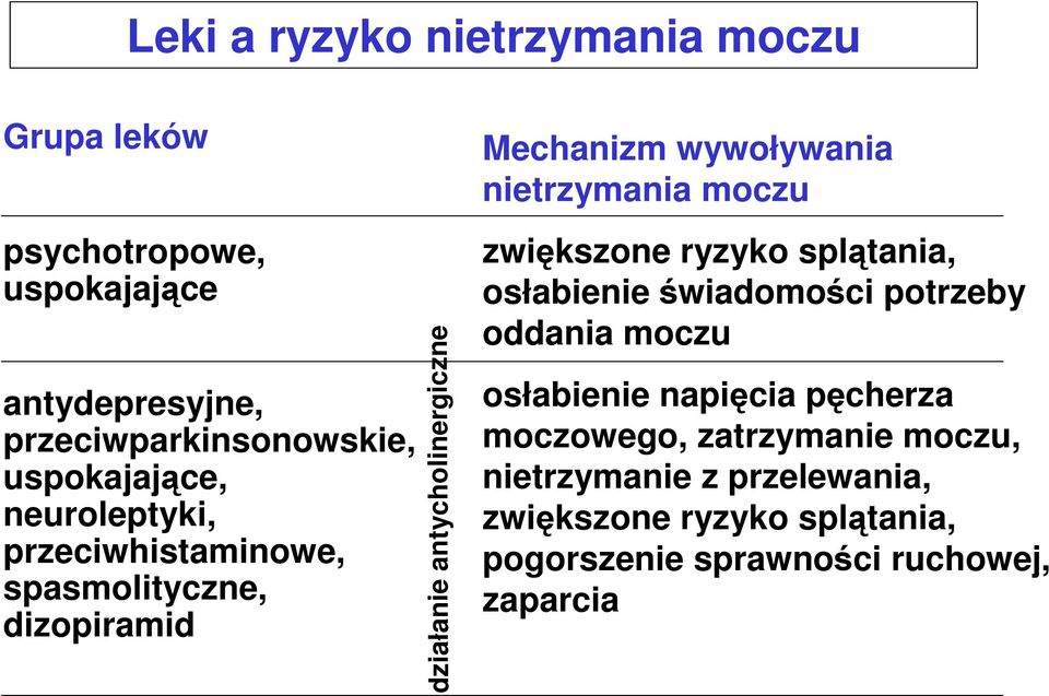 zwiększone ryzyko splątania, osłabienie świadomości potrzeby oddania moczu osłabienie napięcia pęcherza moczowego,