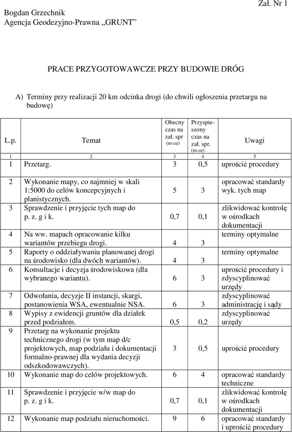 3 0,5 uprościć procedury 2 Wykonanie mapy, co najmniej w skali 1:5000 do celów koncepcyjnych i planistycznych. 5 3 3 Sprawdzenie i przyjęcie tych map do p. z. g i k. 0,7 0,1 opracować standardy wyk.