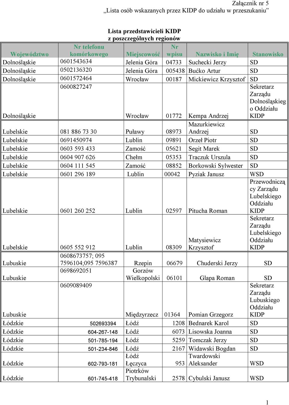 0600827247 Sekretarz Zarządu Dolnośląskieg o Oddziału Dolnośląskie Wrocław 01772 Kempa Andrzej KIDP Lubelskie 081 886 73 30 Puławy 08973 Mazurkiewicz Andrzej SD Lubelskie 0691450974 Lublin 09891