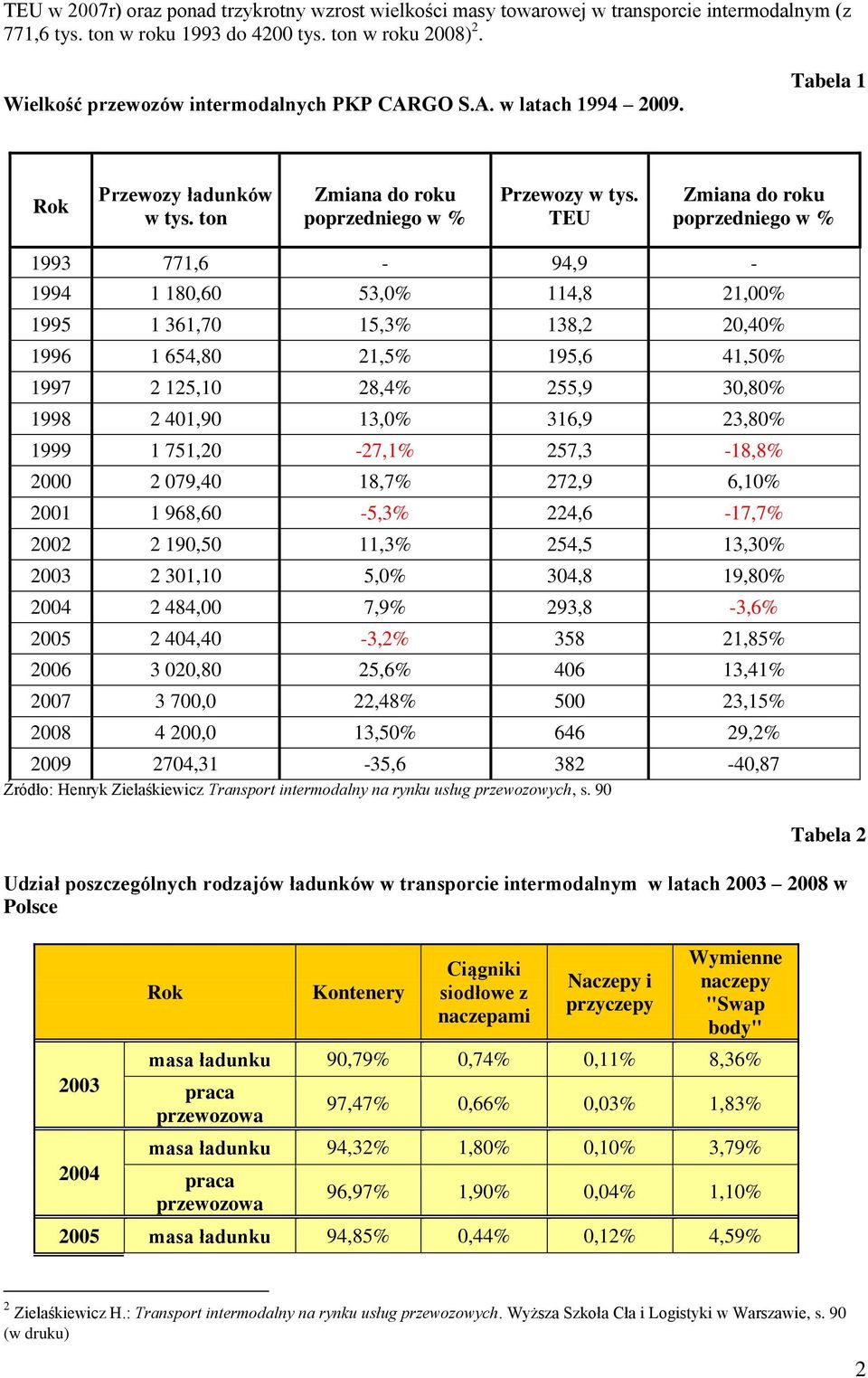 TEU Zmiana do roku poprzedniego w % 1993 771,6-94,9-1994 1 180,60 53,0% 114,8 21,00% 1995 1 361,70 15,3% 138,2 20,40% 1996 1 654,80 21,5% 195,6 41,50% 1997 2 125,10 28,4% 255,9 30,80% 1998 2 401,90