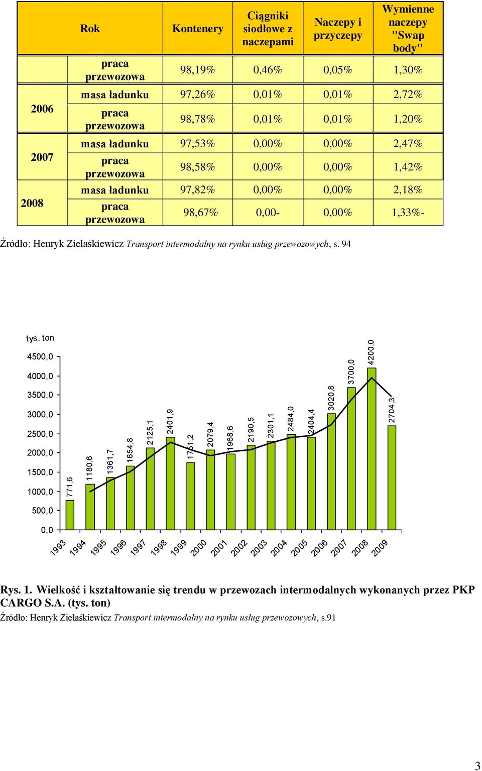 przewozowa 98,58% 0,00% 0,00% 1,42% masa ładunku 97,82% 0,00% 0,00% 2,18% praca przewozowa 98,67% 0,00-0,00% 1,33%- Źródło: Henryk Zielaśkiewicz Transport intermodalny na rynku usług przewozowych, s.
