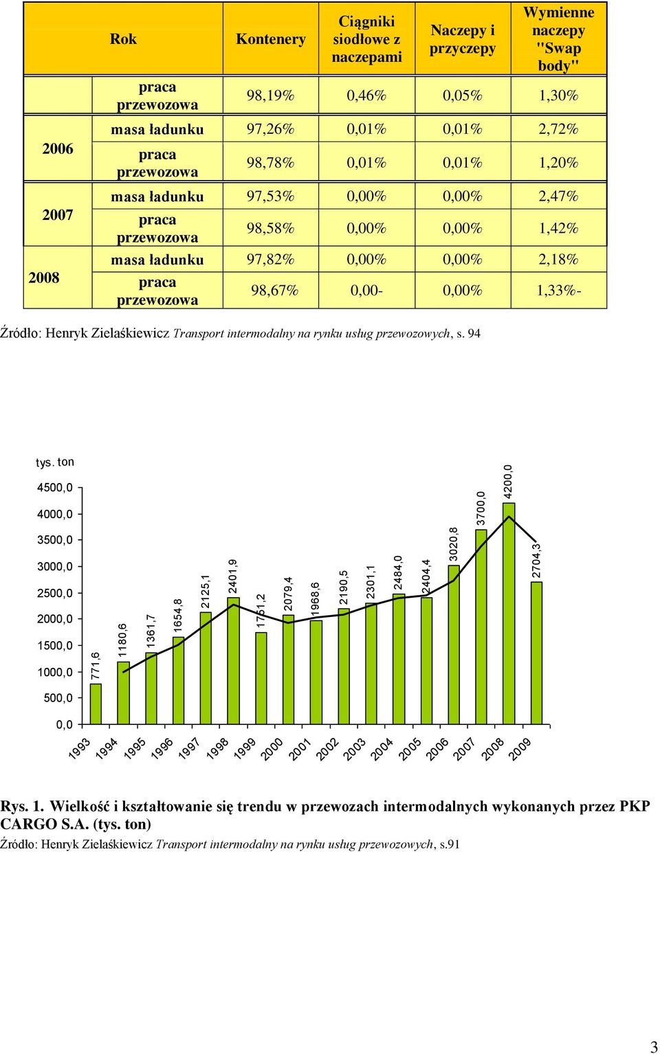 przewozowa 98,58% 0,00% 0,00% 1,42% masa ładunku 97,82% 0,00% 0,00% 2,18% praca przewozowa 98,67% 0,00-0,00% 1,33%- Źródło: Henryk Zielaśkiewicz Transport intermodalny na rynku usług przewozowych, s.