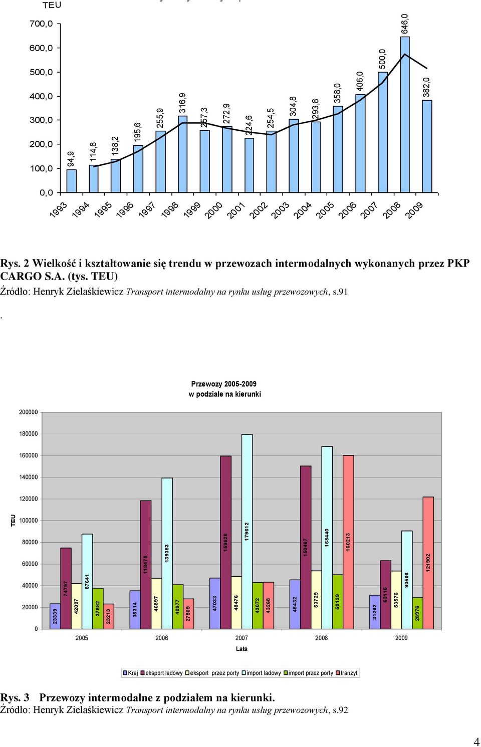 CARGO S.A. 700,0 600,0 500,0 400,0 300,0 200,0 100,0 0,0 1993 1994 1995 1996 1997 1998 1999 2000 2001 2002 2003 2004 2005 2006 2007 2008 2009 Rys.