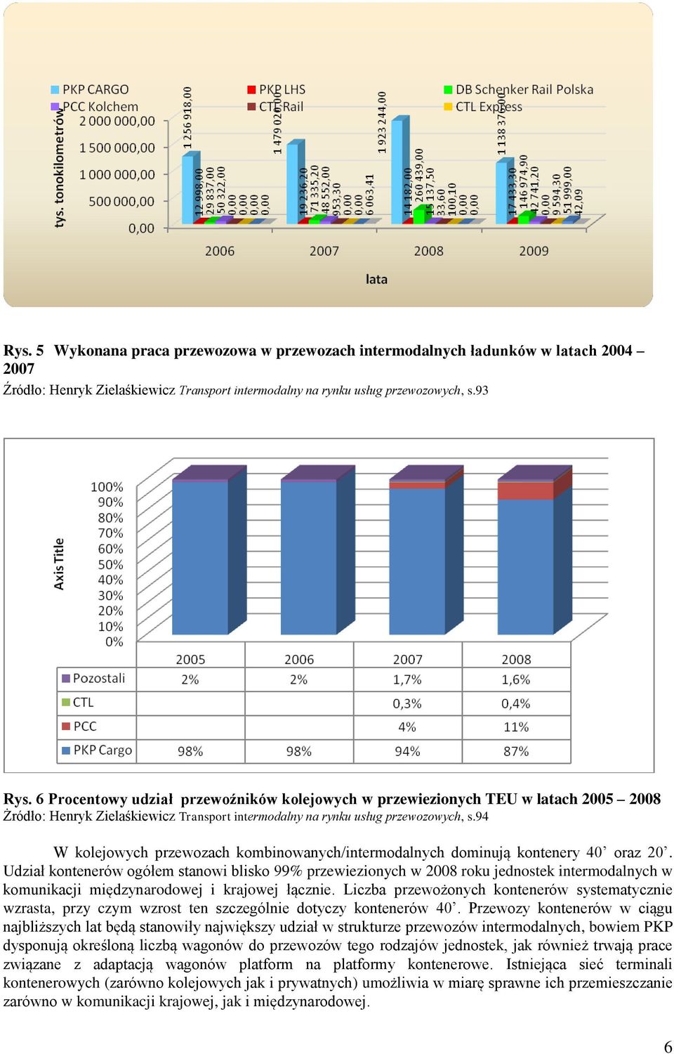 94 W kolejowych przewozach kombinowanych/intermodalnych dominują kontenery 40 oraz 20.