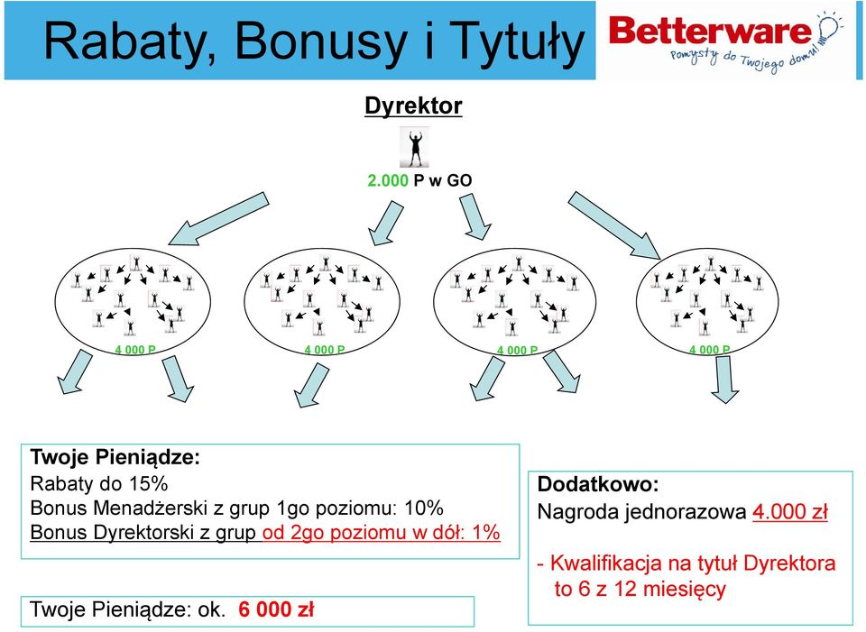 Menadżerski z grup 1go poziomu: 10% Bonus Dyrektorski z grup od 2go poziomu w