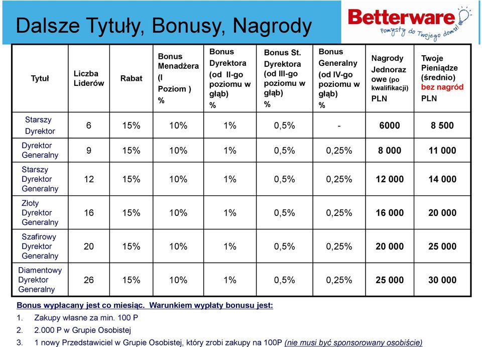 Dyrektora (od III-go poziomu w głąb) % Bonus Generalny (od IV-go poziomu w głąb) % Nagrody Jednoraz owe (po kwalifikacji) PLN Twoje Pieniądze (średnio) bez nagród PLN 6 15% 10% 1% 0,5% - 6000 8 500 9