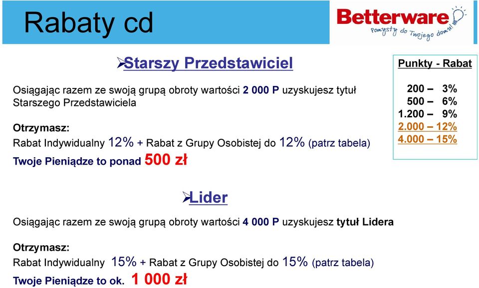 500 zł Punkty - Rabat 200 3% 500 6% 1.200 9% 2.000 12% 4.