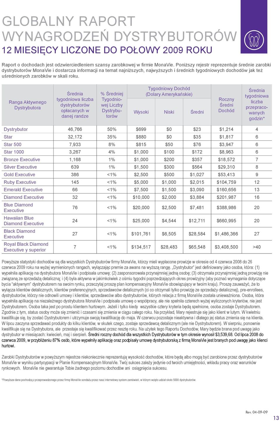Poniższy rejestr reprezentuje średnie zarobki dystrybutorów MonaVie i dostarcza informacji na temat najniższych, najwyższych i średnich tygodniowych dochodów jak też uśrednionych zarobków w skali
