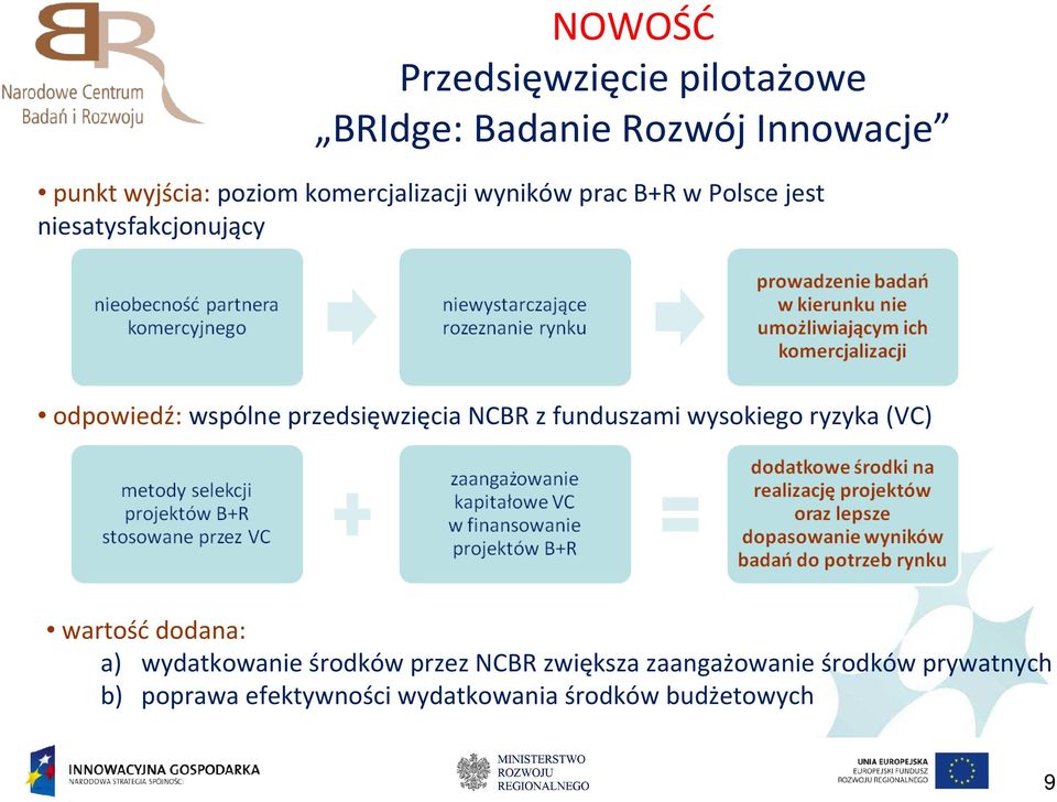 przedsięwzięcia NCBR z funduszami wysokiego ryzyka (VC) wartośćdodana: a) wydatkowanie środków