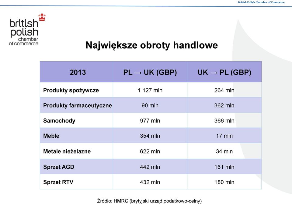 mln Meble 354 mln 17 mln Metale nieżelazne 622 mln 34 mln Sprzet AGD 442 mln