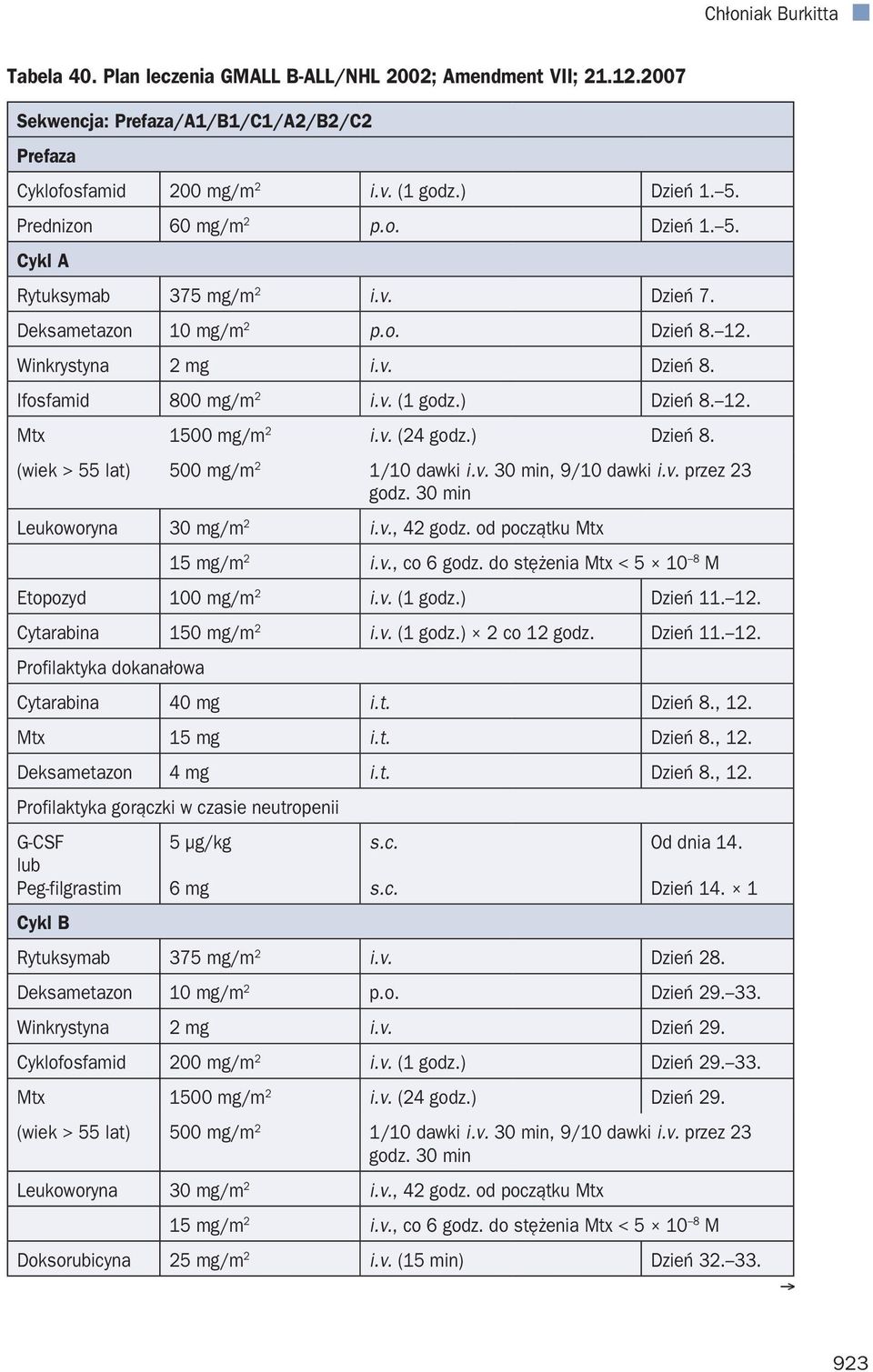 ) Dzień 8. (wiek > 55 lat) 500 mg/m 2 1/10 dawki 30 min, 9/10 dawki przez 23 godz. 30 min Leukoworyna 30 mg/m 2, 42 godz. od początku Mtx 15 mg/m 2, co 6 godz.