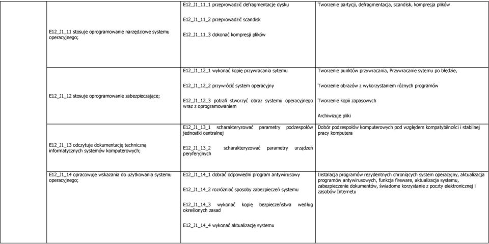 zabezpieczające; E12_J1_12_2 przywrócić system operacyjny E12_J1_12_3 potrafi stworzyć obraz systemu operacyjnego wraz z oprogramowaniem E12_J1_13_1 scharakteryzować parametry podzespołów jednostki