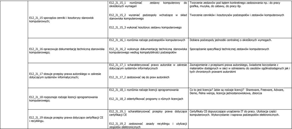 Tworzenie cenników i kosztorysów podzespołów i zestawów komputerowych E12_J1_16_1 rozróżnia rodzaje podzespołów komputerowych Dobiera podzespoły jednostki centralnej o określonych wymogach.