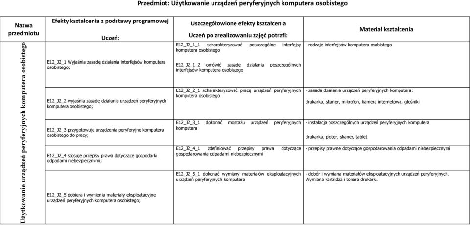 pracy; E12_J2_4 stosuje przepisy prawa dotyczące gospodarki odpadami niebezpiecznymi; E12_J2_5 dobiera i wymienia materiały eksploatacyjne urządzeń peryferyjnych komputera osobistego; Uszczegółowione