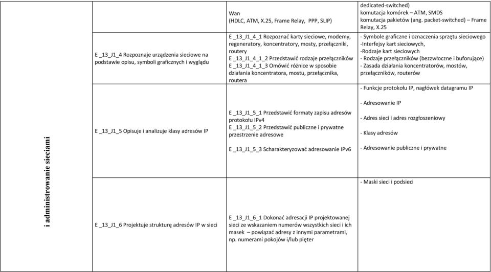 E _13_J1_4_1_2 Przedstawić rodzaje przełączników E _13_J1_4_1_3 Omówić różnice w sposobie działania koncentratora, mostu, przełącznika, routera - Symbole graficzne i oznaczenia sprzętu sieciowego