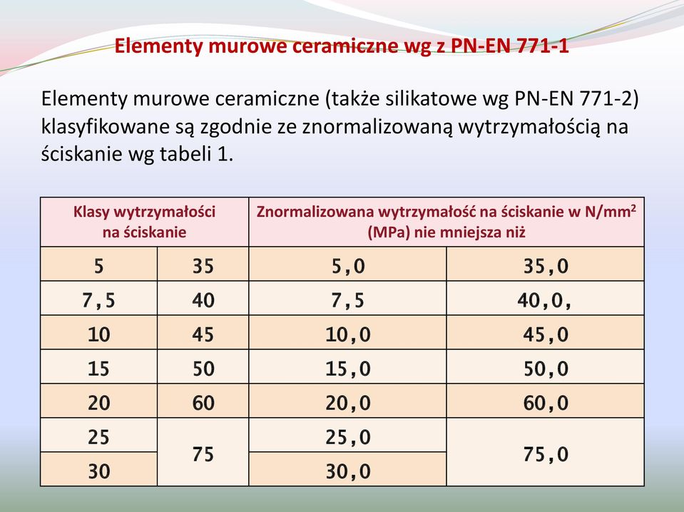 Klasy wytrzymałości na ściskanie Znormalizowana wytrzymałośd na ściskanie w N/mm 2 (MPa) nie