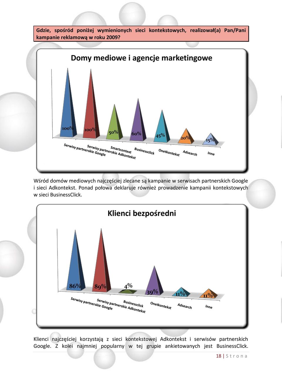 Google i sieci Adkontekst. Ponad połowa deklaruje również prowadzenie kampanii kontekstowych w sieci BusinessClick.