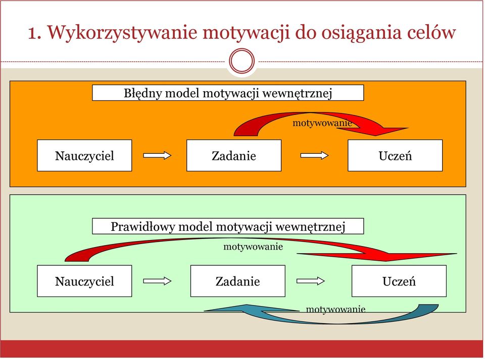 Nauczyciel Zadanie Uczeń Prawidłowy model motywacji