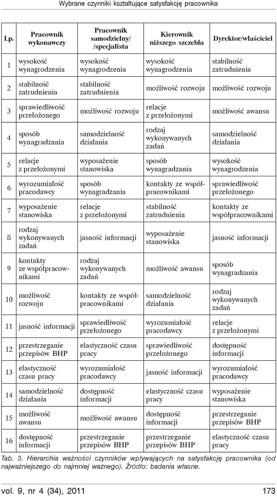 2 stabilność zatrudnienia stabilność zatrudnienia możliwość rozwoju możliwość rozwoju 3 sprawiedliwość przełożonego możliwość rozwoju relacje z przełożonymi możliwość awansu 4 sposób wynagradzania