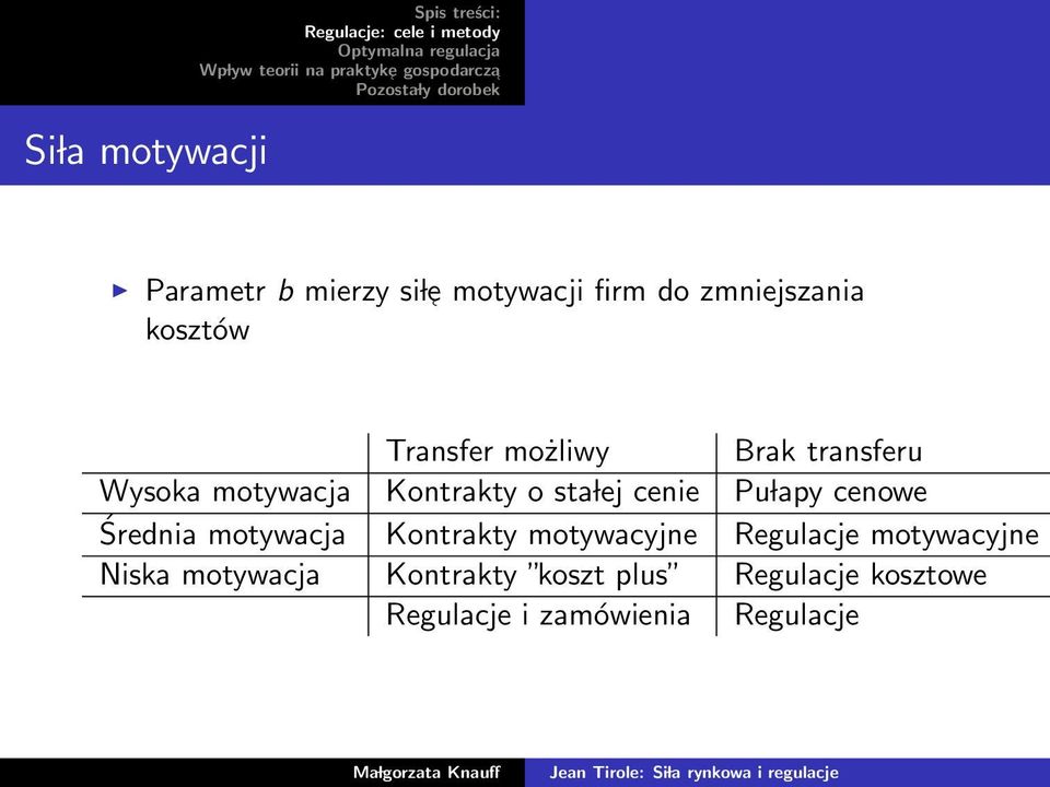 lej cenie Pu lapy cenowe Średnia motywacja Kontrakty motywacyjne Regulacje motywacyjne