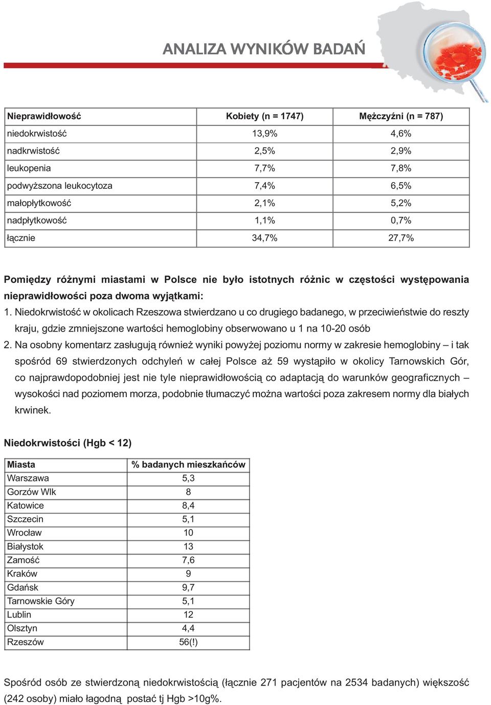 Niedokrwistość w okolicach Rzeszowa stwierdzano u co drugiego badanego, w przeciwieństwie do reszty kraju, gdzie zmniejszone wartości hemoglobiny obserwowano u 1 na 10-20 osób 2.