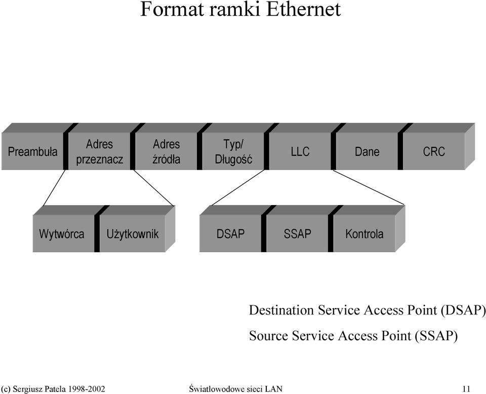 Destination Service Access Point (DSAP) Source Service Access