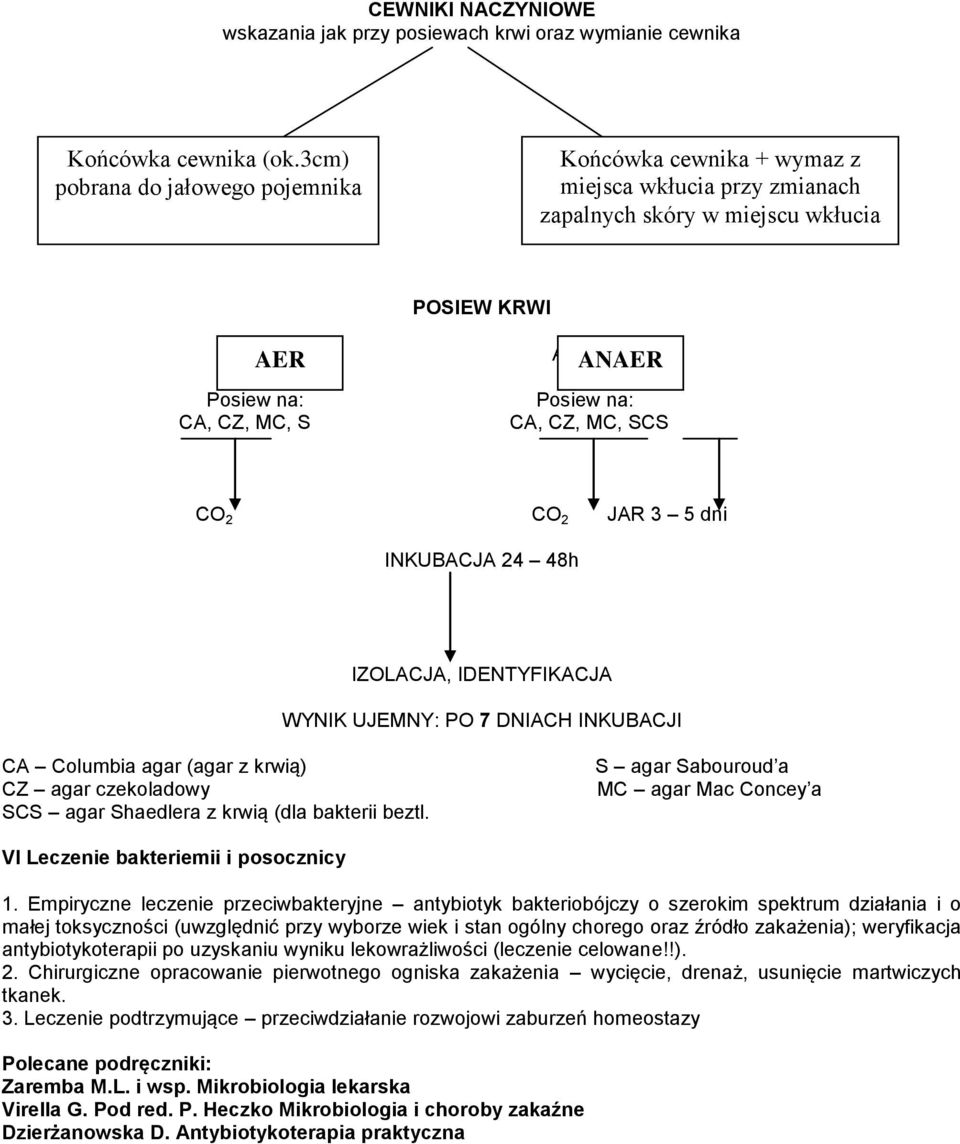 CZ, MC, SCS CO 2 CO 2 JAR 3 5 dni INKUBACJA 24 48h IZOLACJA, IDENTYFIKACJA WYNIK UJEMNY: PO 7 DNIACH INKUBACJI CA Columbia agar (agar z krwią) CZ agar czekoladowy SCS agar Shaedlera z krwią (dla