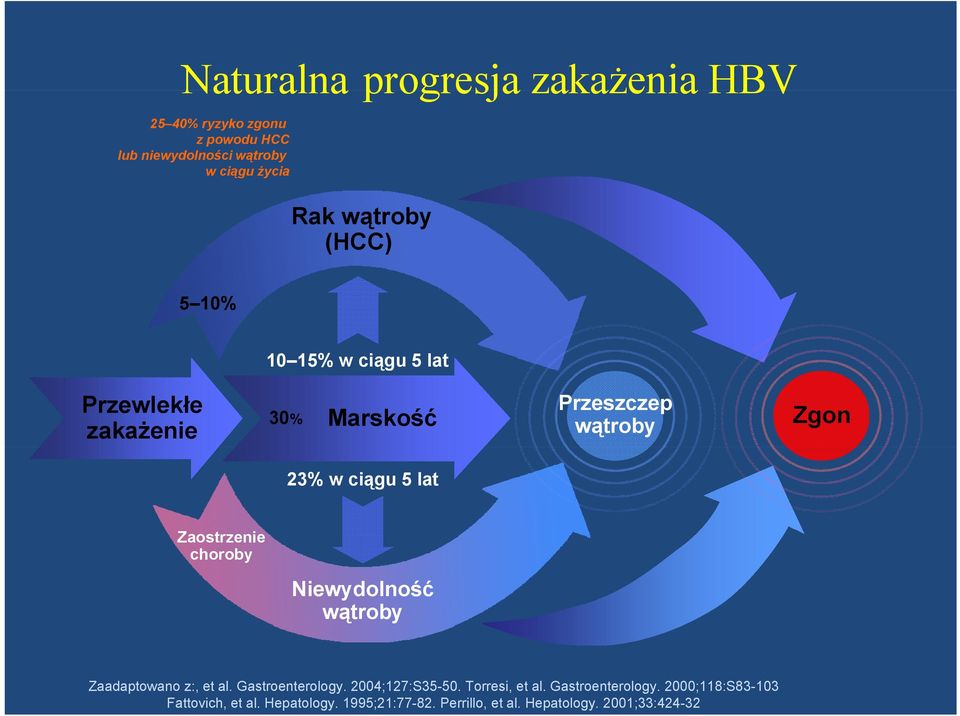 lat Zaostrzenie choroby Niewydolność wątroby Zaadaptowano z:, et al. Gastroenterology. 2004;127:S35-50.