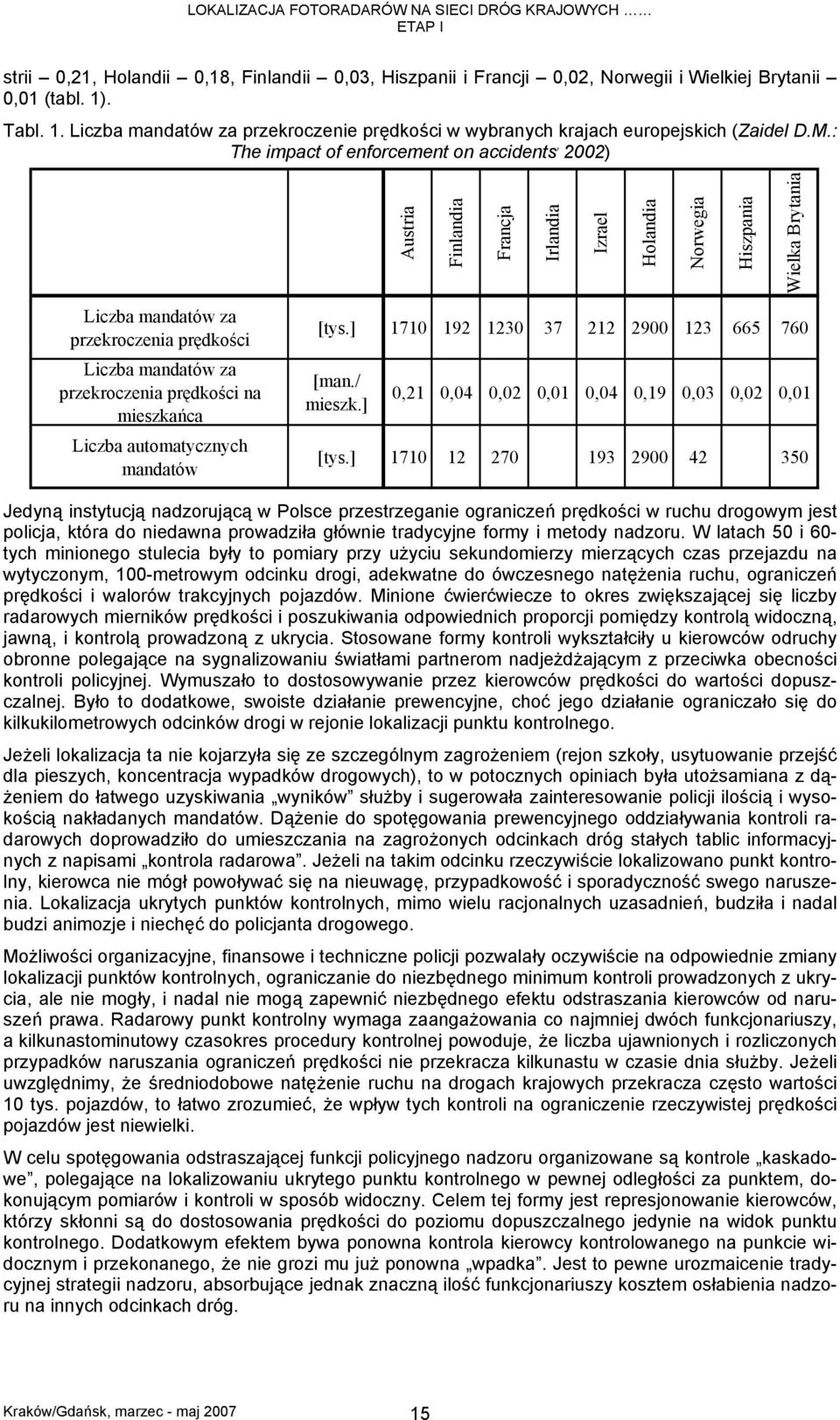 przekroczenia prędkości na mieszkańca Liczba automatycznych mandatów [tys.] 1710 192 1230 37 212 2900 123 665 760 [man./ mieszk.] 0,21 0,04 0,02 0,01 0,04 0,19 0,03 0,02 0,01 [tys.