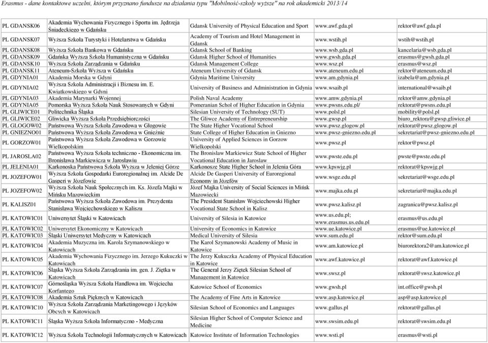 pl PL GDANSK08 Wyższa Szkoła Bankowa w Gdańsku Gdansk School of Banking www.wsb.gda.pl kancelaria@wsb.gda.pl PL GDANSK09 Gdańska Wyższa Szkoła Humanistyczna w Gdańsku Gdansk Higher School of Humanities www.