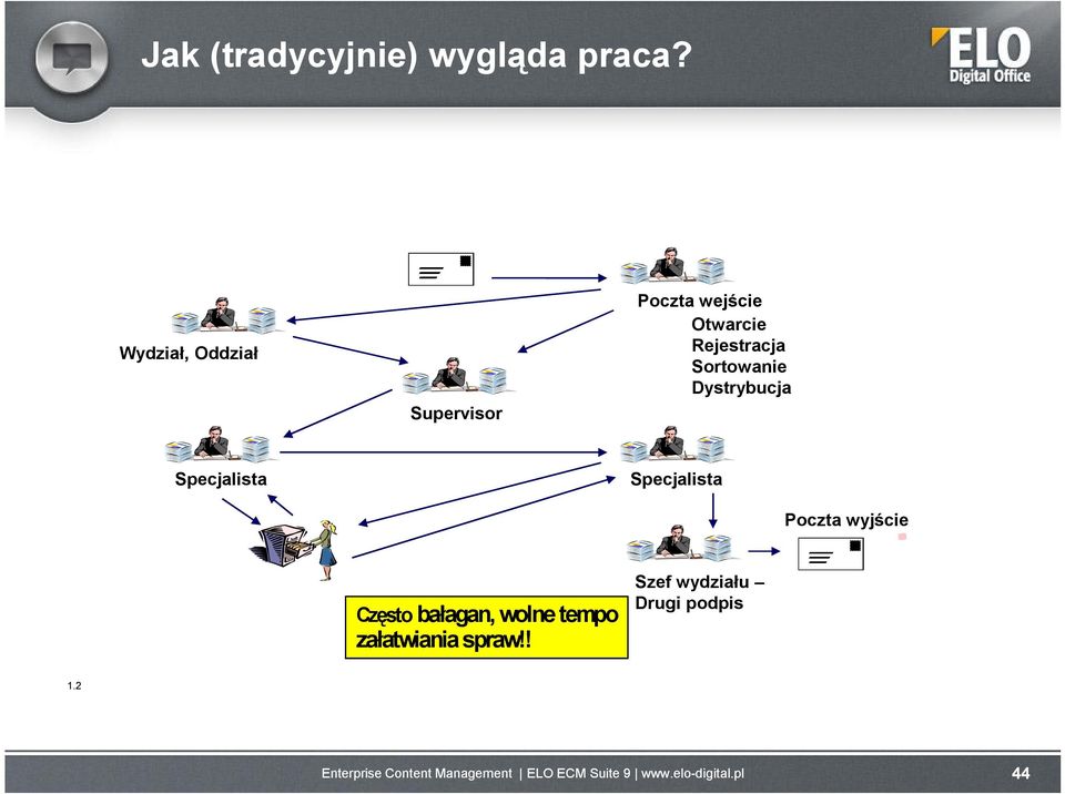 Wydział, Oddział Supervisor Specjalista Specjalista Poczta