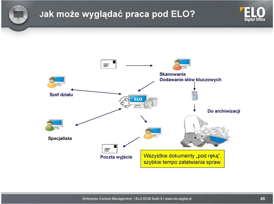 działu Do archiwizacji Specjalista Poczta