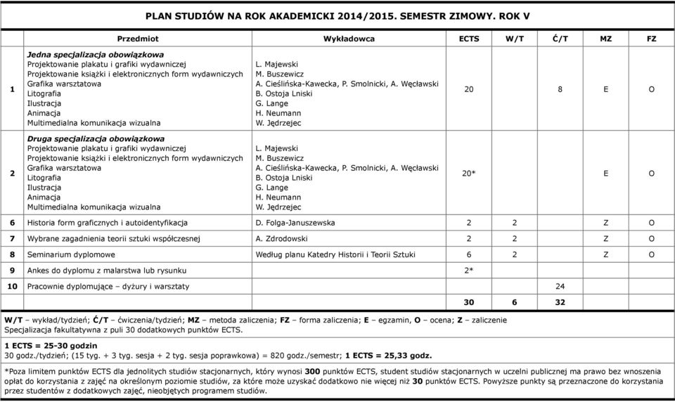 Zdrodowski Z O 8 Seminarium dyplomowe Według planu Katedry Historii i Teorii Sztuki 6 Z O 9 Ankes do dyplomu z malarstwa lub rysunku * 0 Pracownie dyplomujące dyżury i warsztaty 4 Specjalizacja