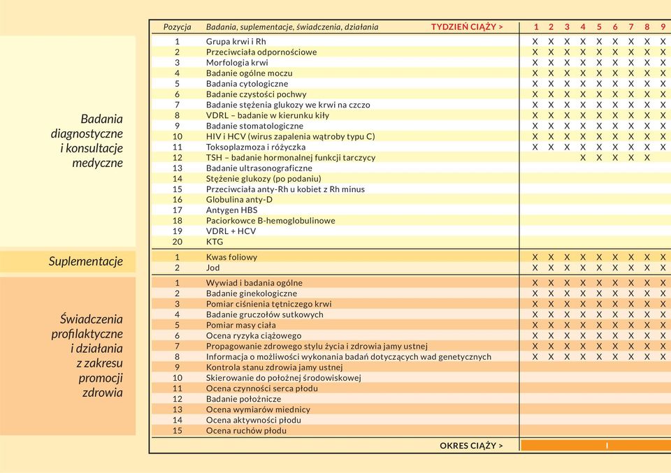 X X X X X X X X 6 Badanie czystości pochwy X X X X X X X X X 7 Badanie stężenia glukozy we krwi na czczo X X X X X X X X X 8 VDRL badanie w kierunku kiły X X X X X X X X X 9 Badanie stomatologiczne X