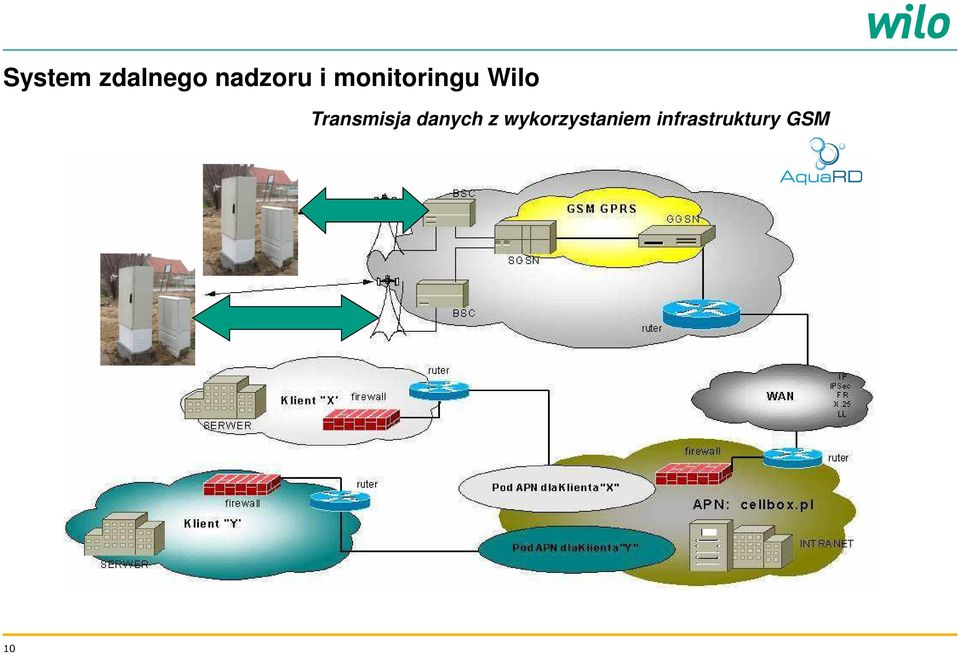 Transmisja danych z