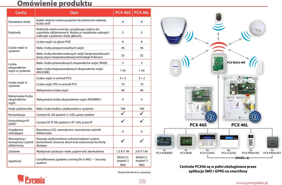 liczba dwukierunkowych wejść bezprzewodowych (przy użyciu bezprzewodowej technologii Enforcer) 32 32 Liczba ekspanderów wejść w systemie Maks. liczba przewodowych ekspanderów wejść (RIX8i) 5 5 Maks.