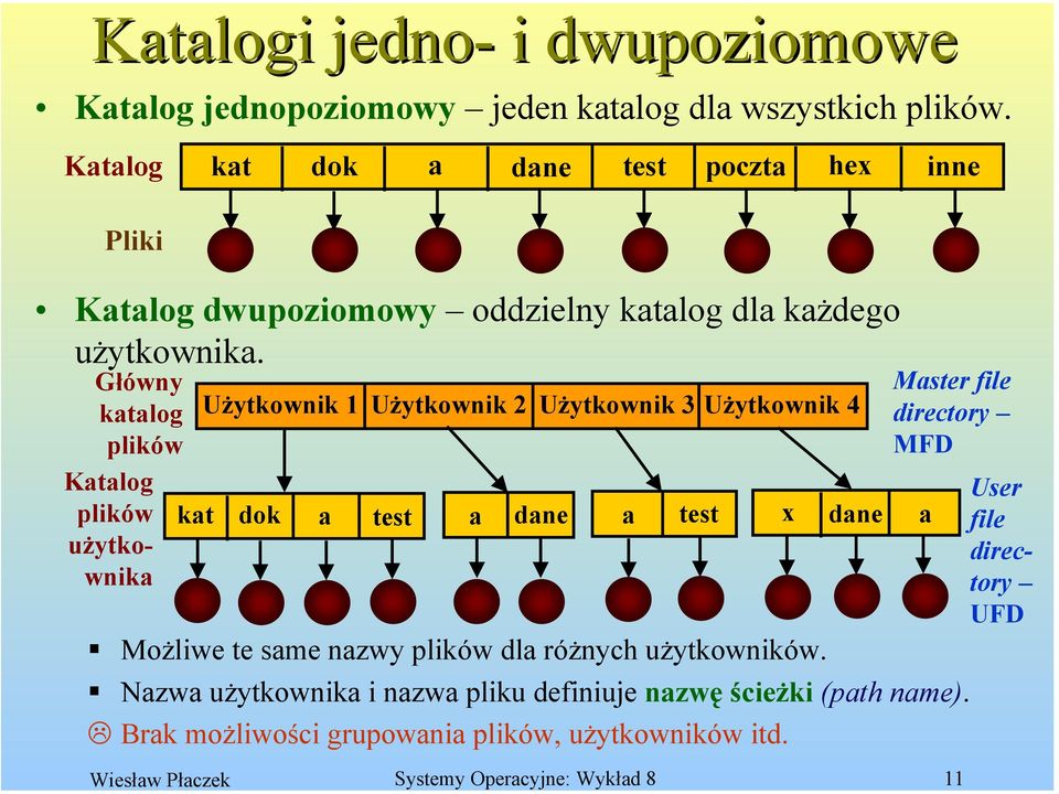 Główny katalog plików Katalog plików użytkownika Użytkownik 1 Użytkownik 2 Użytkownik 3 Użytkownik 4 kat dok a test a dane a test x dane a Możliwe te same