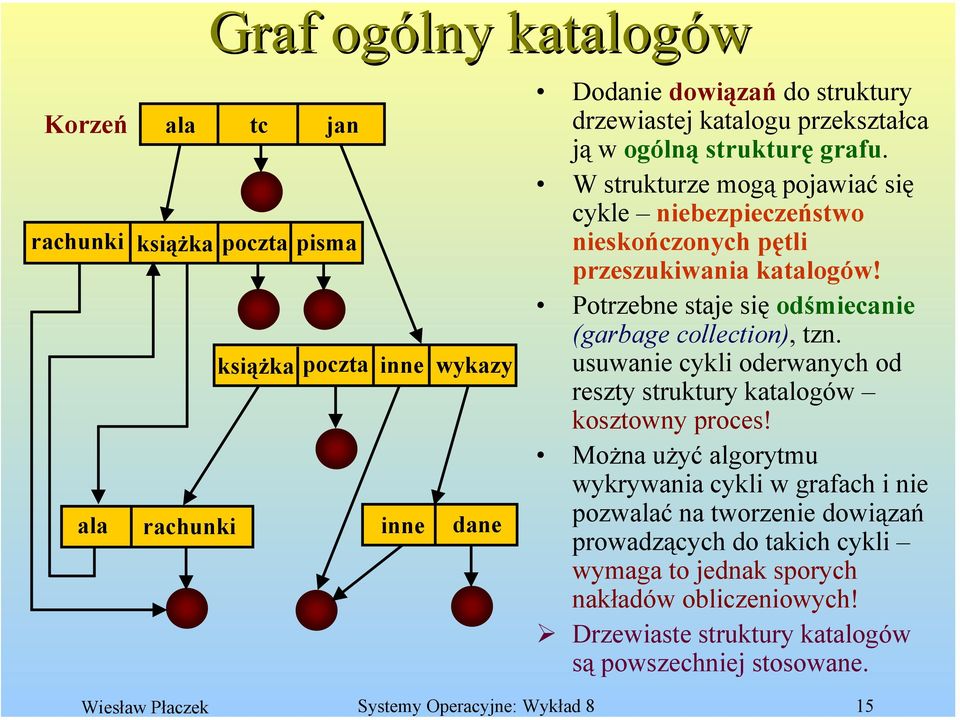 W strukturze mogą pojawiać się cykle niebezpieczeństwo nieskończonych pętli przeszukiwania katalogów! Potrzebne staje się odśmiecanie (garbage collection), tzn.