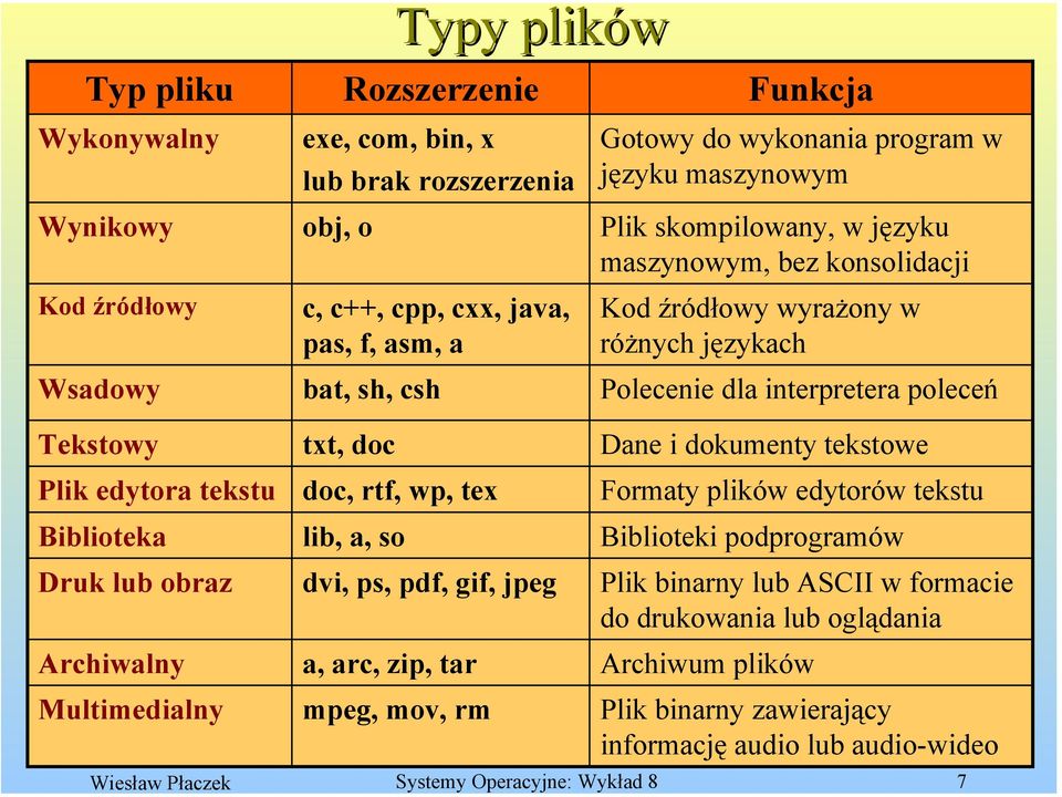 Biblioteka Druk lub obraz Archiwalny Multimedialny txt, doc doc, rtf, wp, tex lib, a, so dvi, ps, pdf, gif, jpeg a, arc, zip, tar mpeg, mov, rm Dane i dokumenty tekstowe Formaty plików edytorów