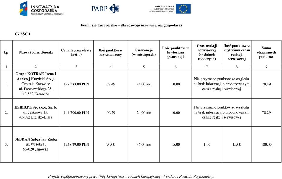 Suma otrzymanych punktów 1 2 3 4 5 6 7 8 9 Grupa KOTRAK Irena i Andrzej Kurdziel Sp. j. ul. Parczewskiego 25, 40582 Katowice 127.