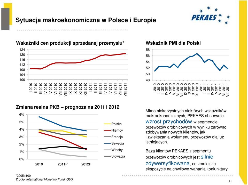 X 2010 XI 2010 XII 2010 I 2011 II 2011 III 2011 IV 2011 V 2011 VI 2011 VII 2011 VIII 2011 Zmiana realna PKB prognoza na 2011 i 2012 6% 5% 4% 3% 2% 1% 0% 2010 2011P 2012P Polska Niemcy Francja Szwecja