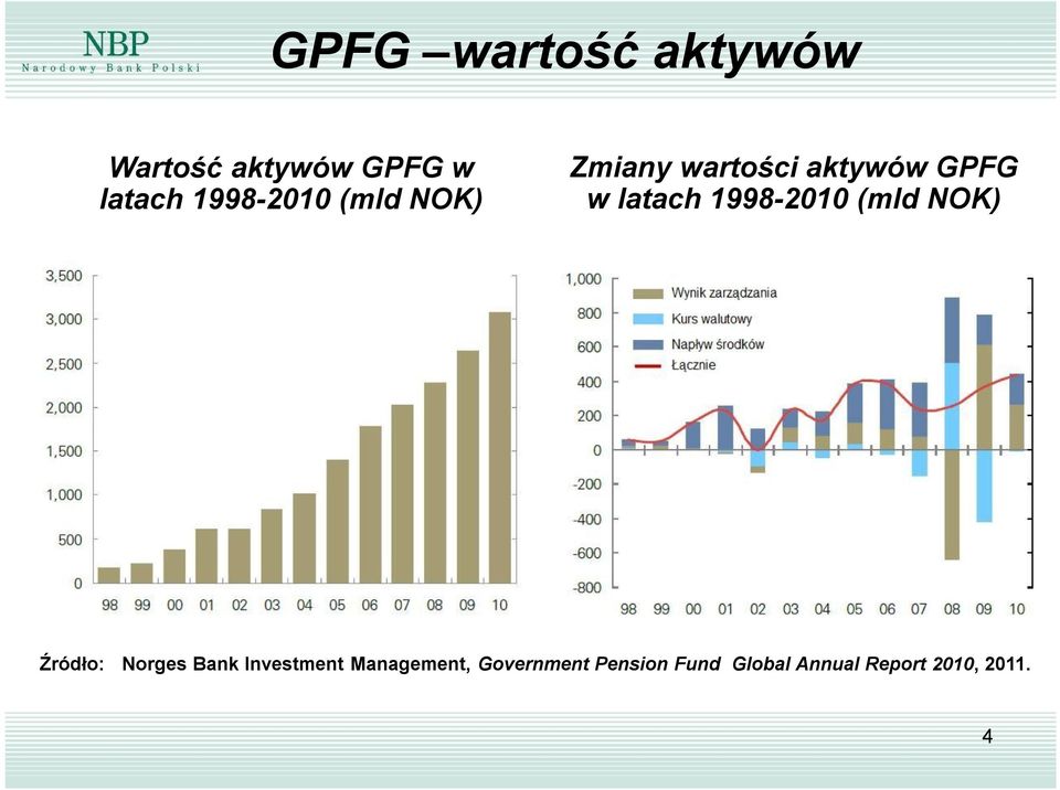 1998-2010 (mld NOK) Źródło: Norges Bank Investment